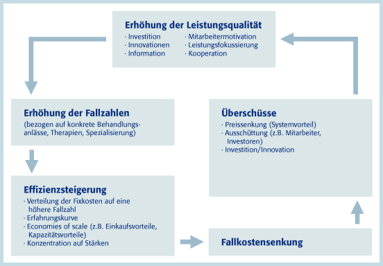 dia_erhoehung_leistungsqual